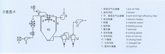 喷雾干燥机