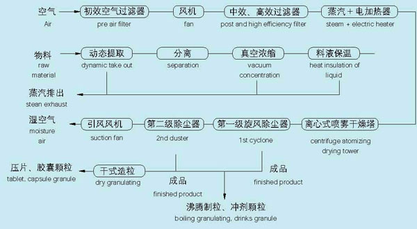 喷雾干燥机